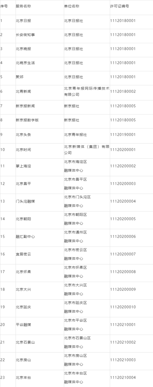 北京市網(wǎng)信辦公布互聯(lián)網(wǎng)新聞信息服務(wù)單位許可名單 規(guī)范信息傳播新篇章